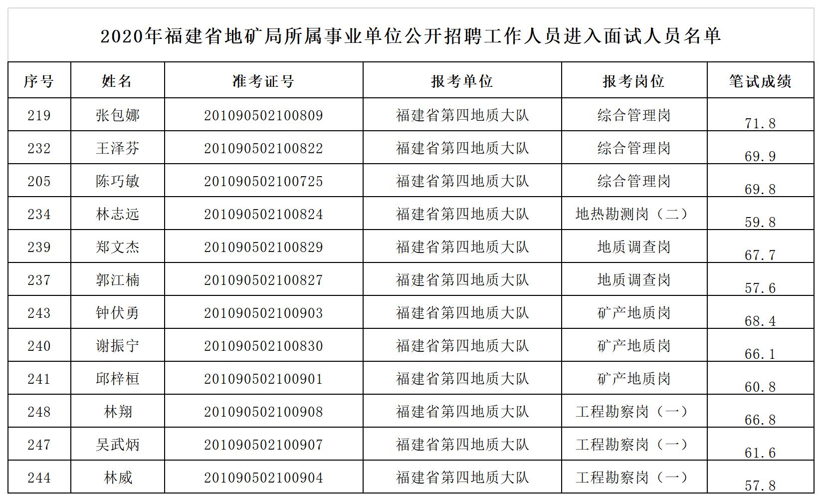 福建省第四地质大队2020年招聘进入面试人员名单（公布）.jpg